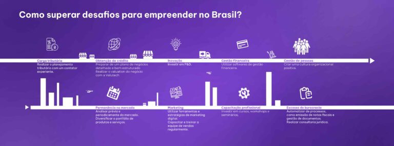 História e evolução do Empreendedorismo no Brasil